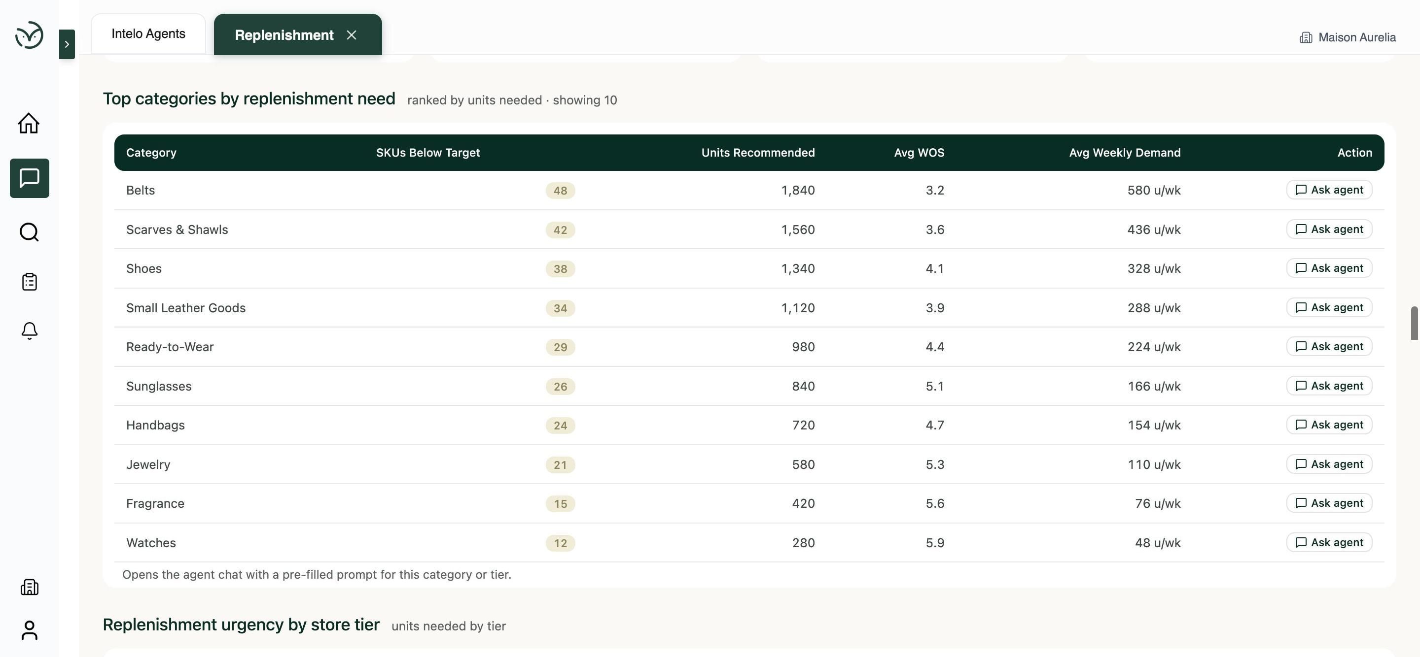 Intelo.ai replenishment categories ranked table